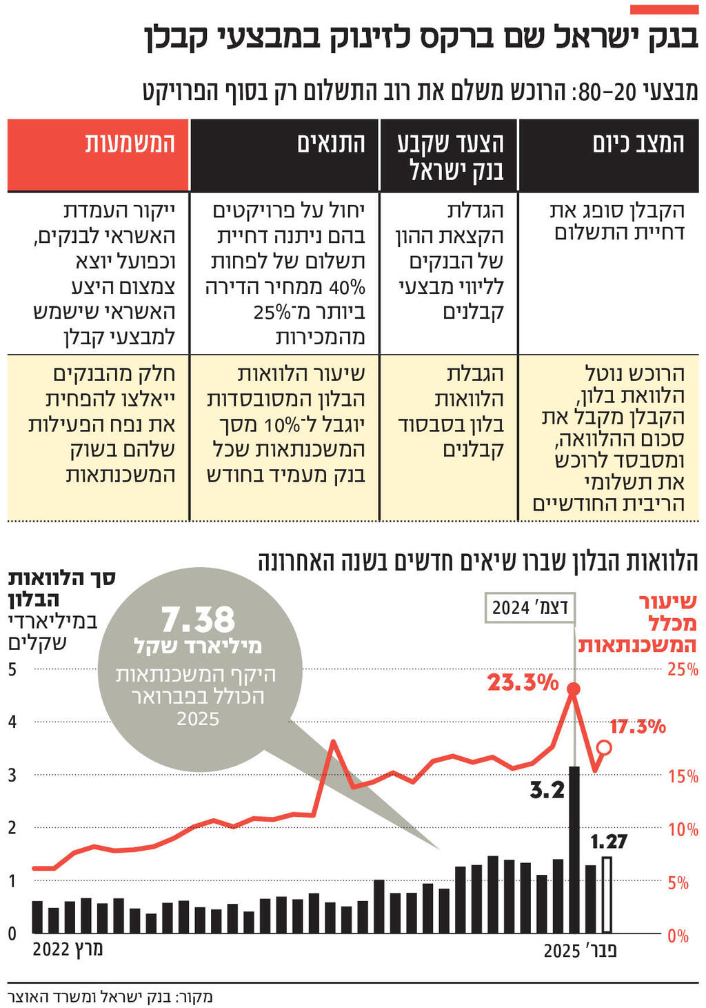 אינפו בנק ישראל שם ברקס לזינוק במבצעי קבלן