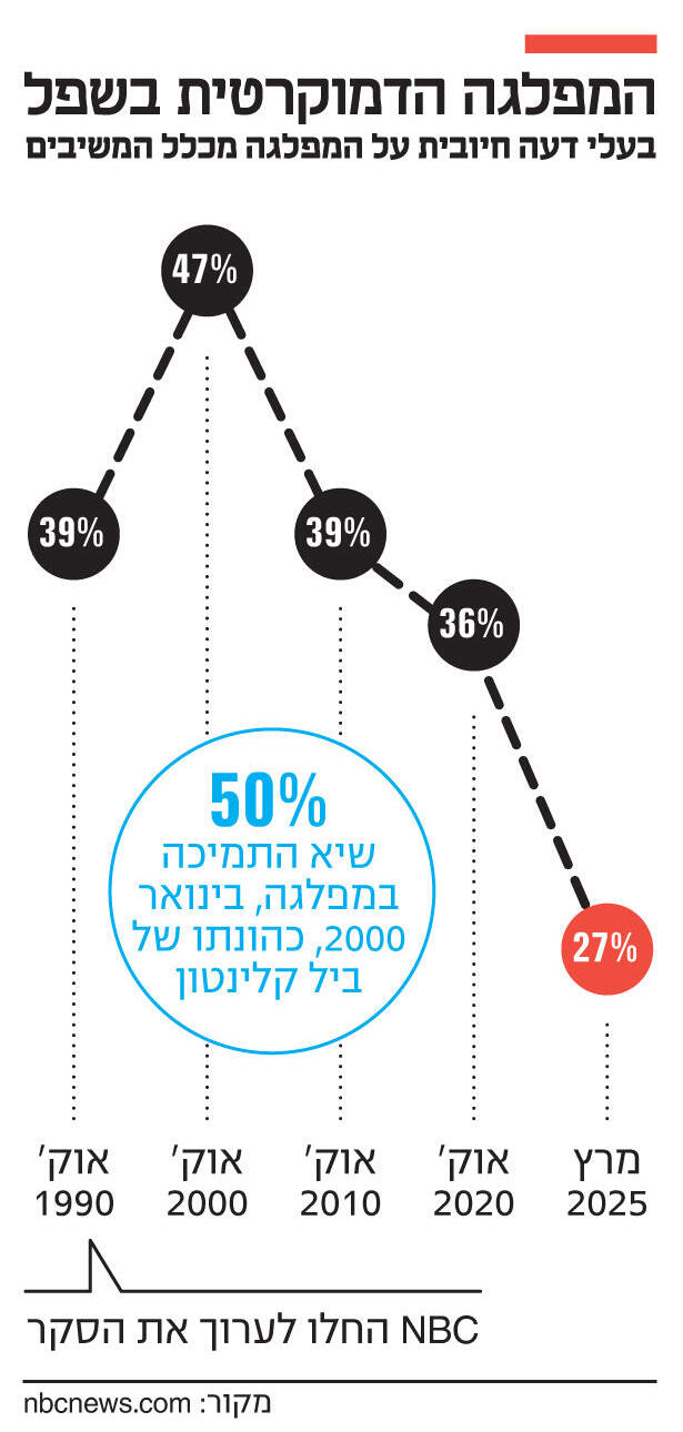אינפו המפלגה הדמוקרטית בשפל