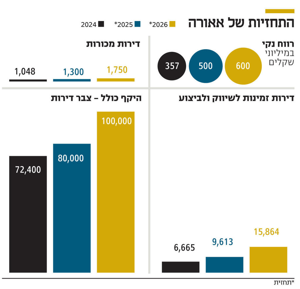 אינפו התחזיות של אאורה