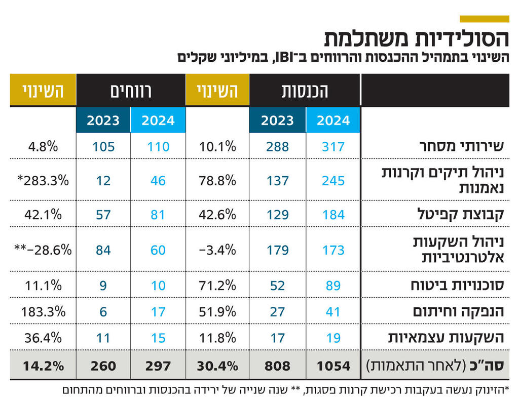 אינפו הסולידיות משתלמת