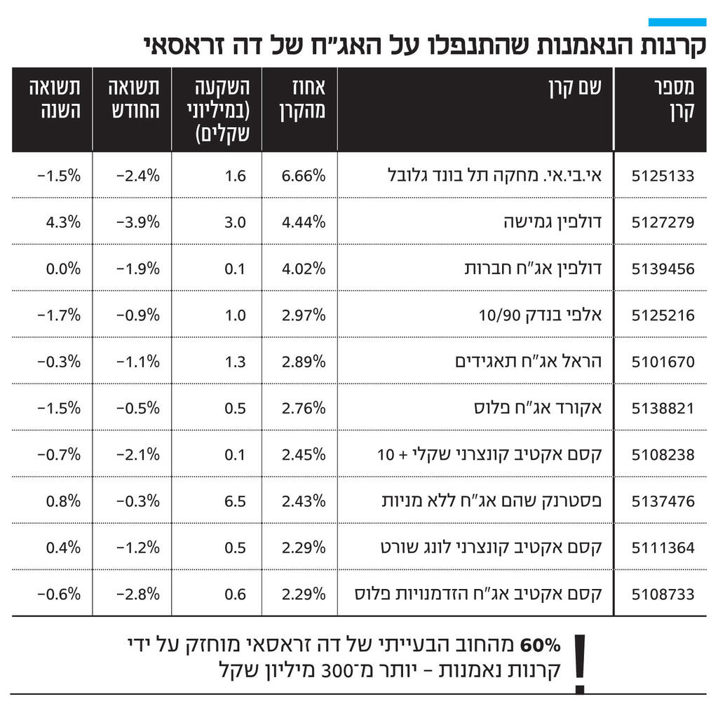 אינפו קרנות הנאמנות שהתנפלו על האג"ח של דה זראסאי