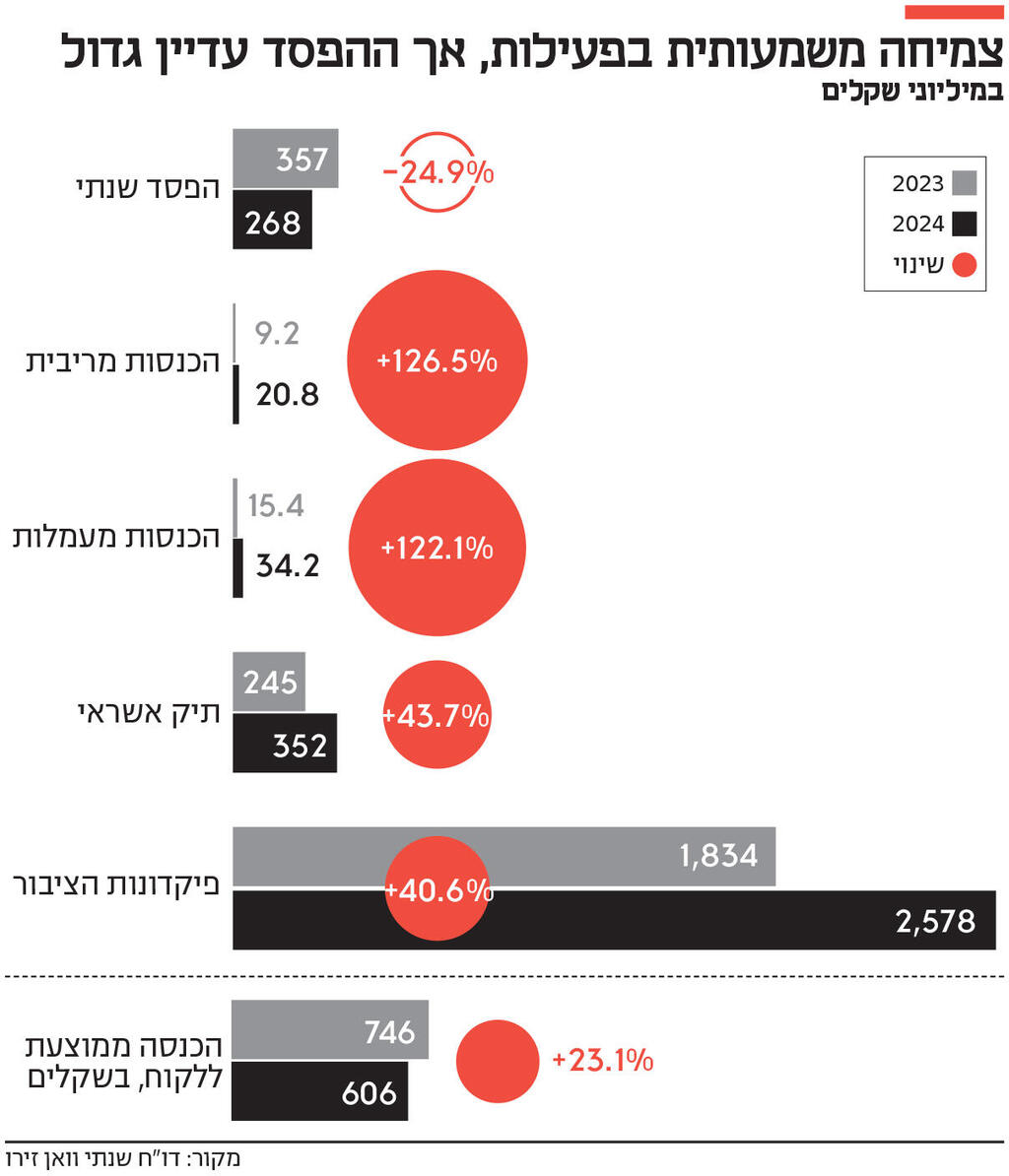 אינפו צמיחה משמעותית בפעילות, אך ההפסד עדיין גדול
