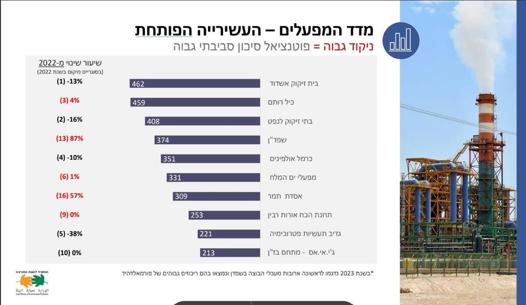 המפעלים המזהמים בישראל ב-2023 המשרד להגנת הסביבה חדש