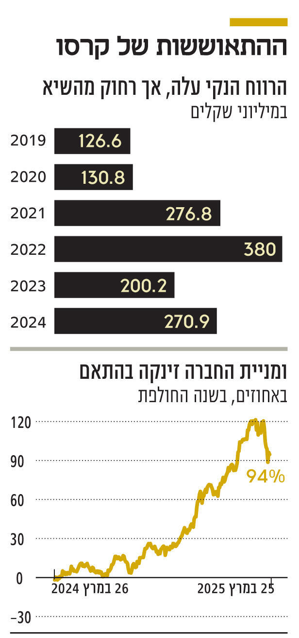 אינפו ההתאוששות של קרסו