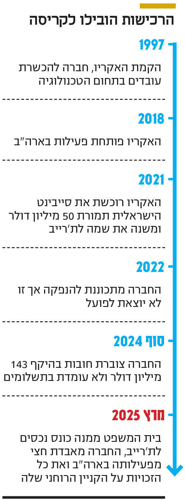 אינפו הרכישות הובילו לקריסה