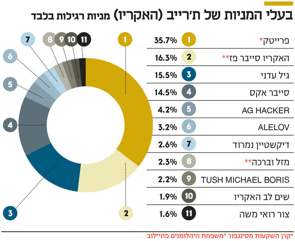 אינפו בעלי המניות של ת'רייב