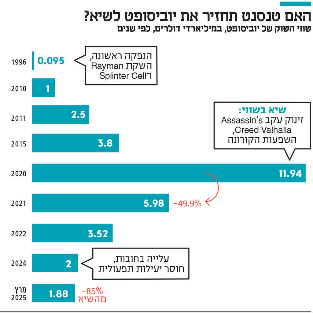 אינפו האם טנסנט תחזיר את יוביסופט לשיא?