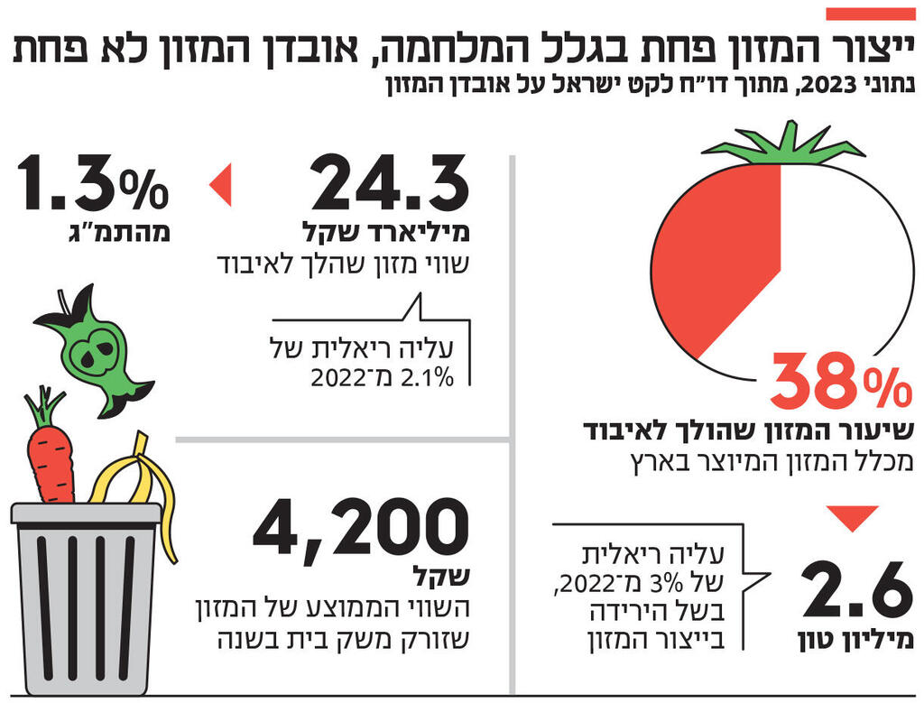 ייצור המזון פחת בגלל המלחמה, אובדן המזון לא פחת אינפו ייצור המזון פחת בגלל המלחמה, אובדן המזון לא פחת