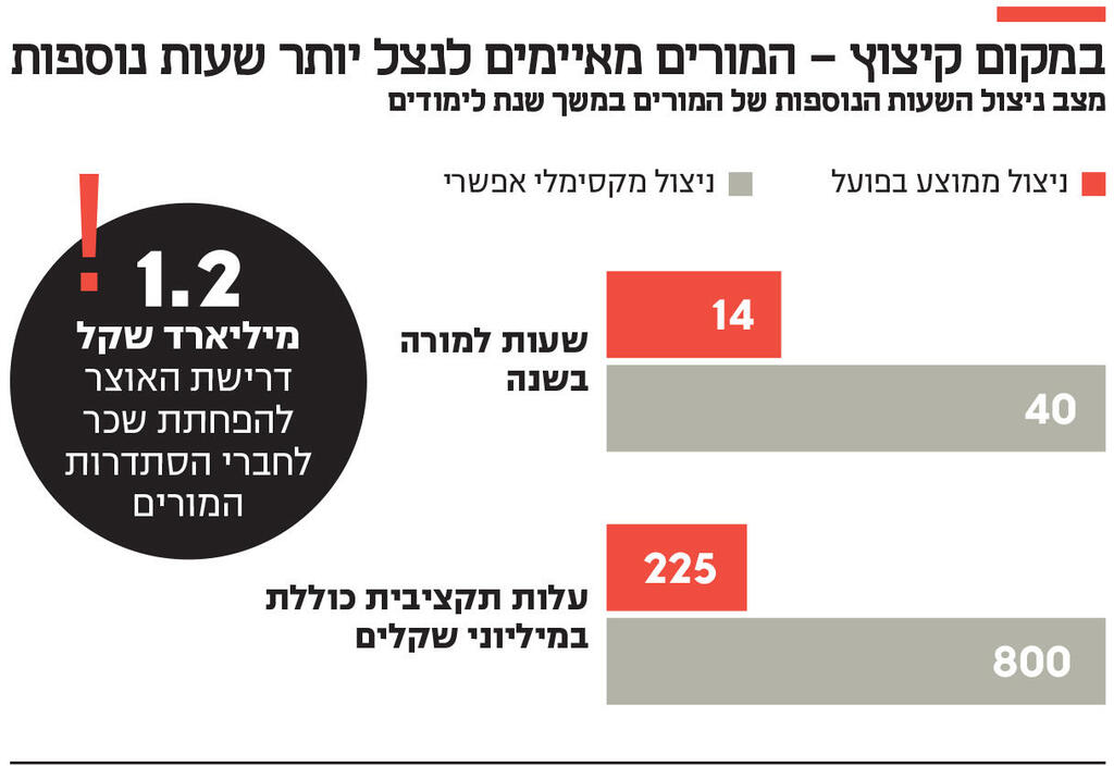 אינפו במקום קיצוץ - המורים מאיימים לנצל יותר שעות נוספות