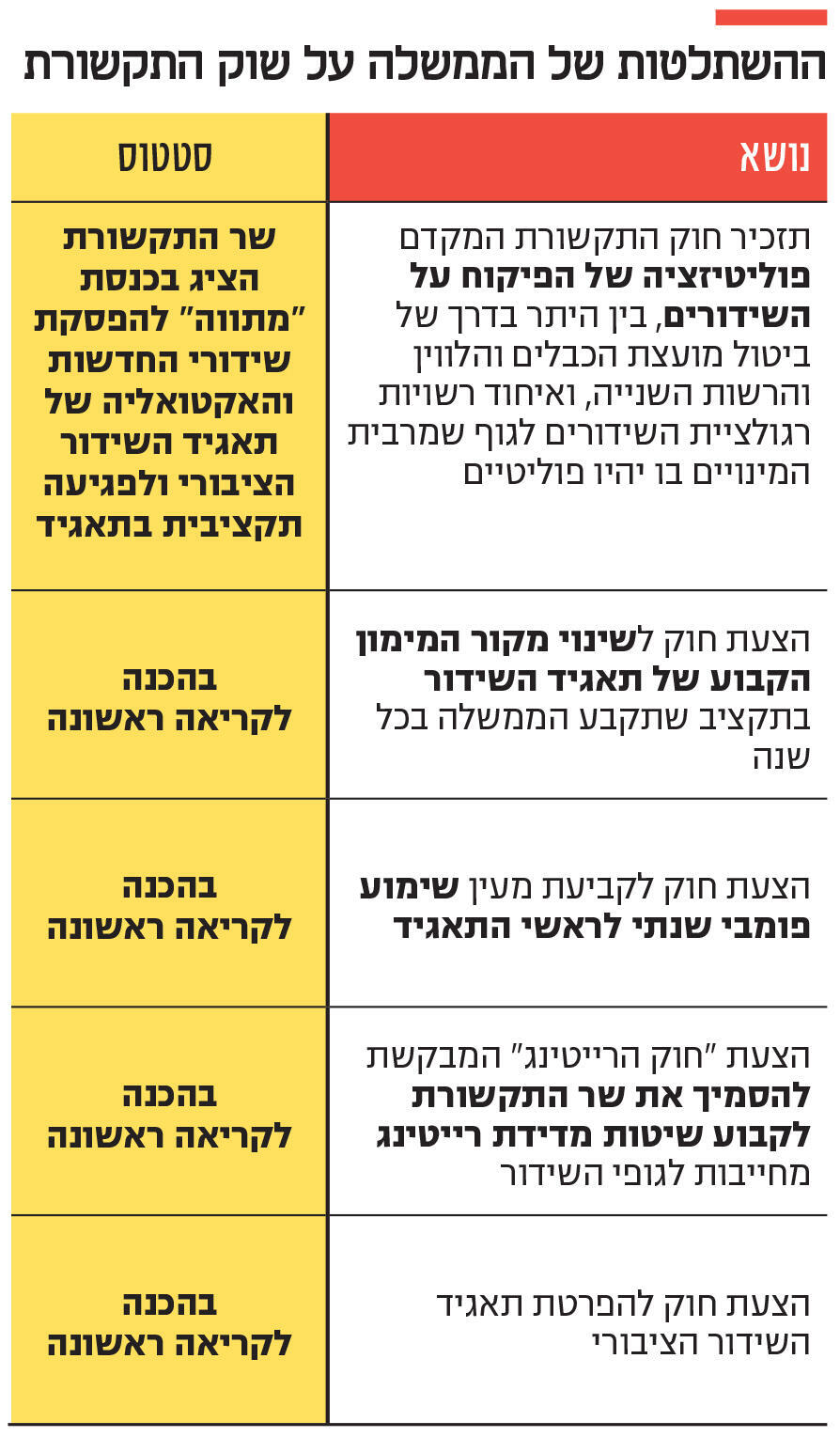 אינפו ההשתלטות של הממשלה על שוק התקשורת