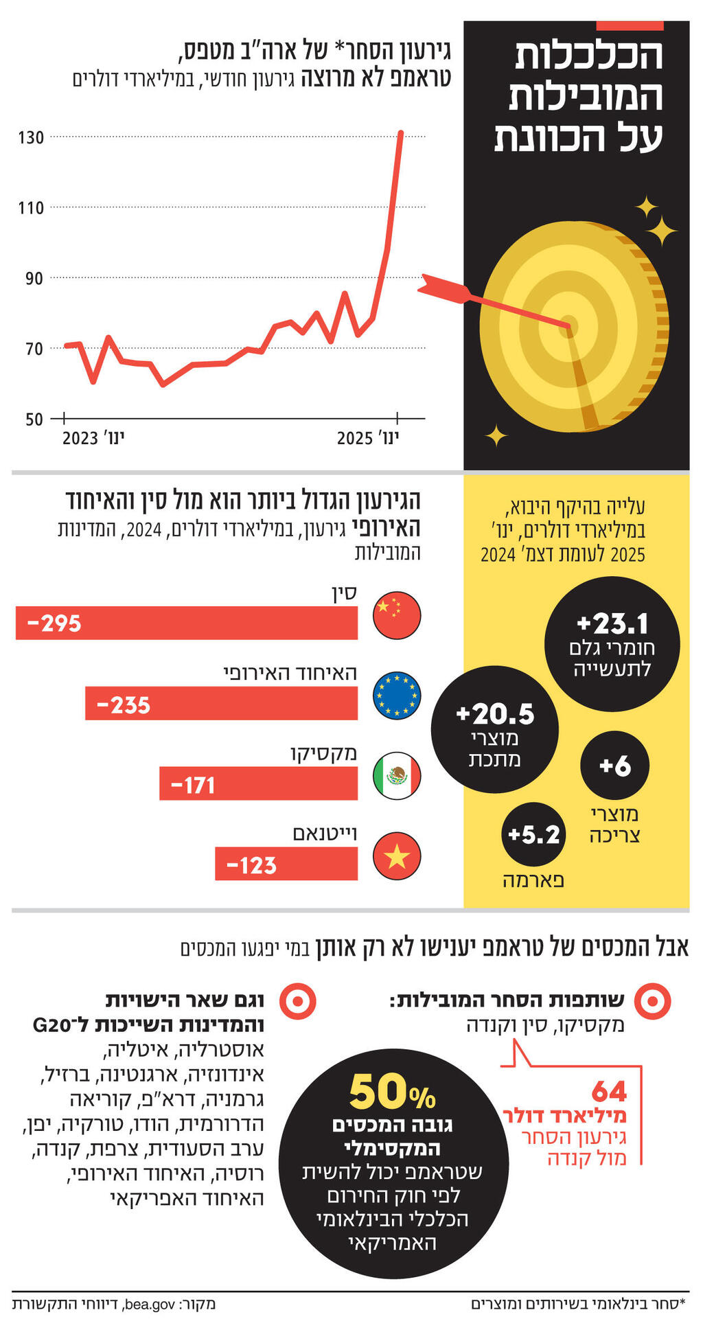 אינפו הכלכלות המובילות על הכוונת