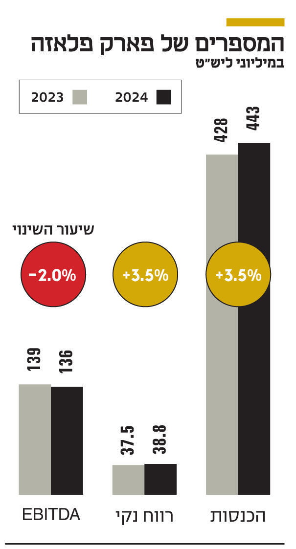 אינפו המספרים של פארק פלאזה