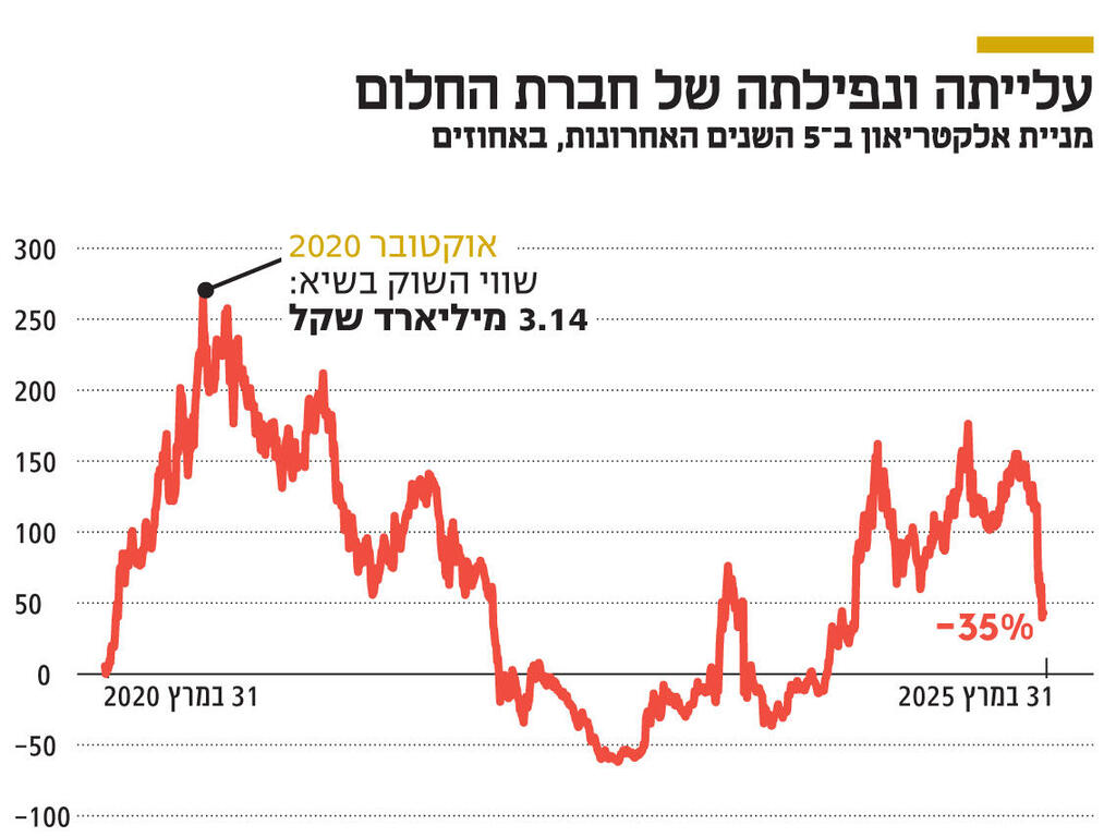 אינפו עלייתה ונפילתה של חברת החלום