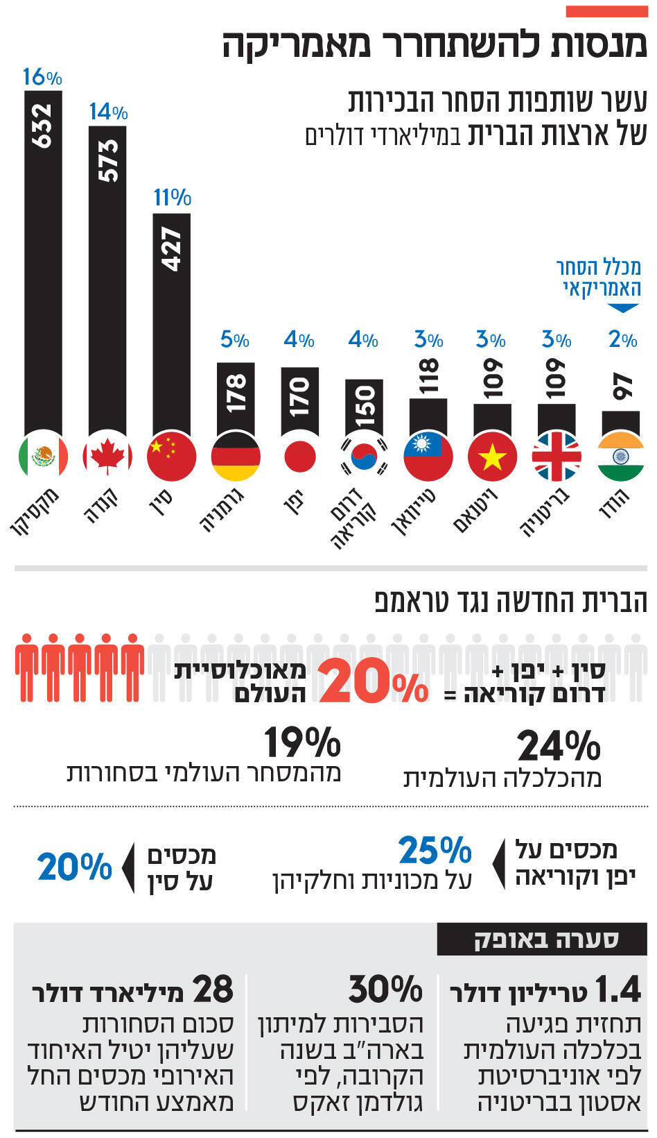 אינפו מנסות להשתחרר מאמריקה