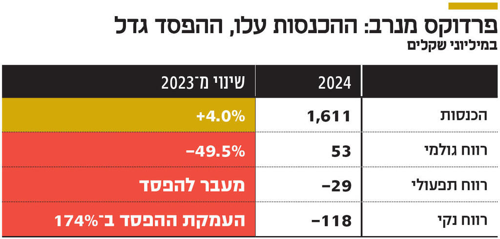 אינפו פרדוקס מנרב: ההכנסות עלו, ההפסד גדל