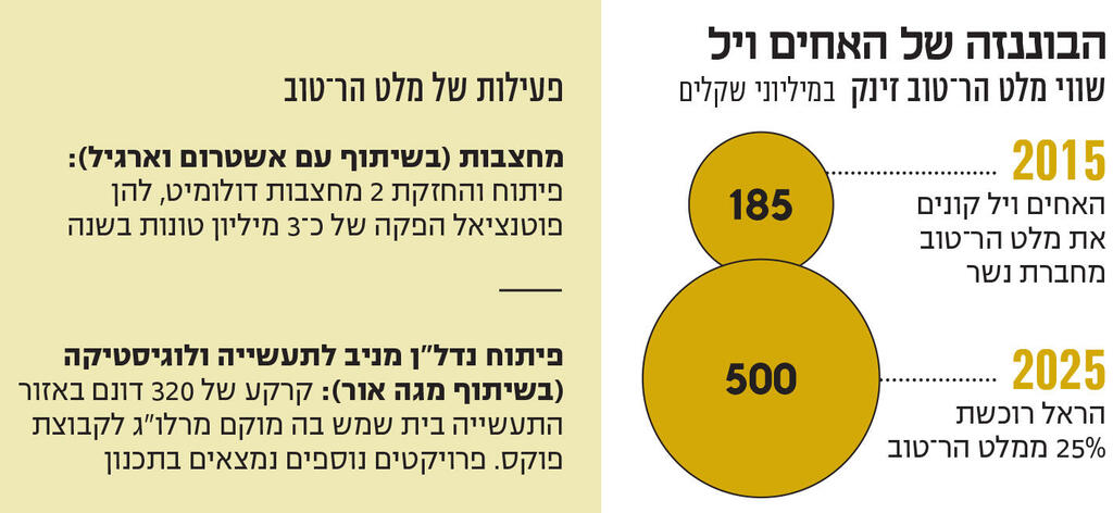 אינפו הבוננזה של האחים ויל