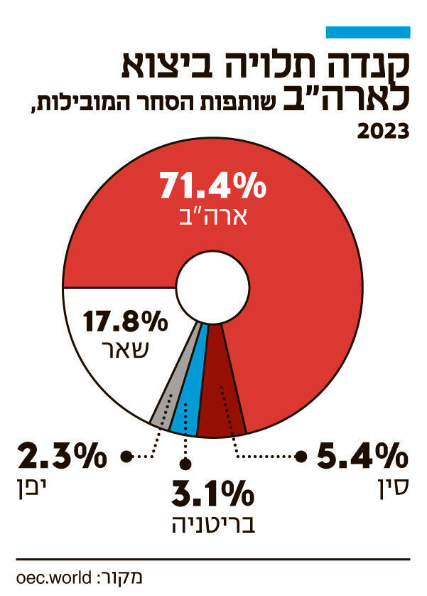 אינפו קנדה תלויה ביצוא לארה" ב