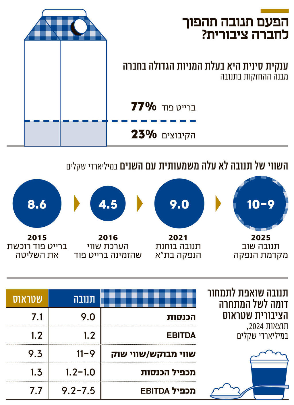 הפעם תנובה תהפוך לחברה ציבורית אינפו הפעם תנובה תהפוך לחברה ציבורית