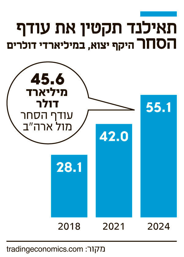 אינפו תאילנד תקטין את עודף