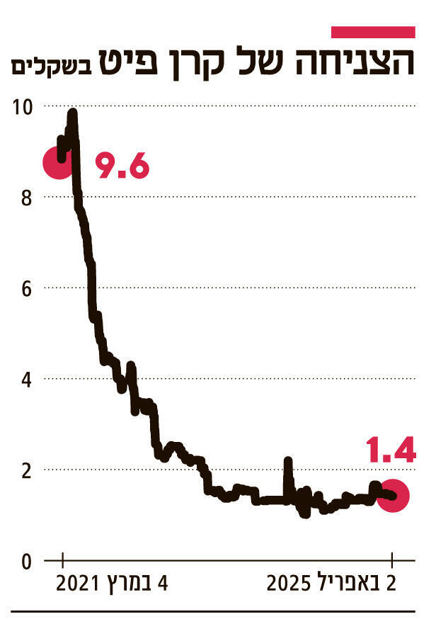 אינפו הצניחה של קרן פיט