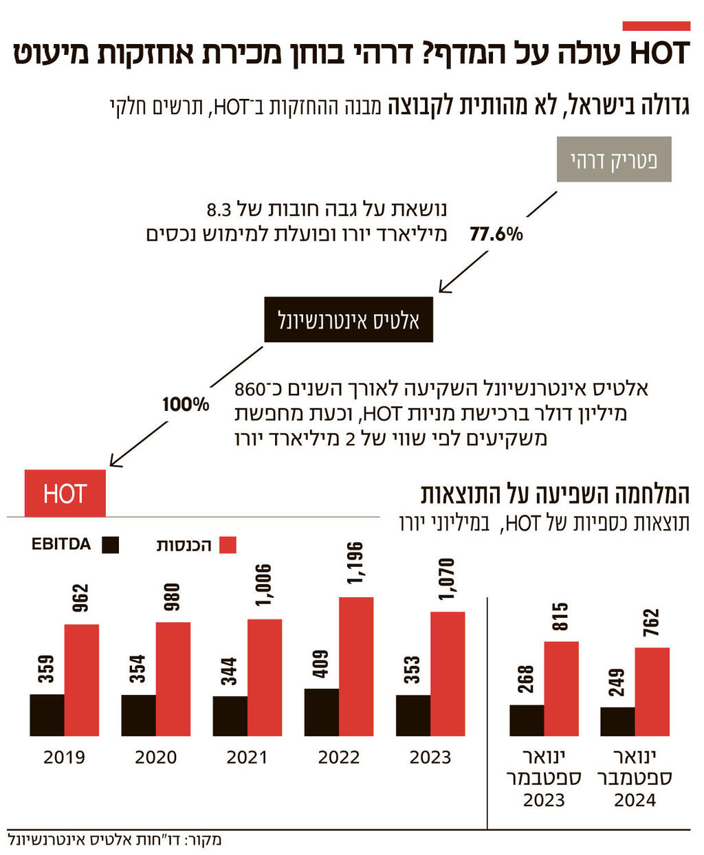 אינפו HOT עולה על המדף