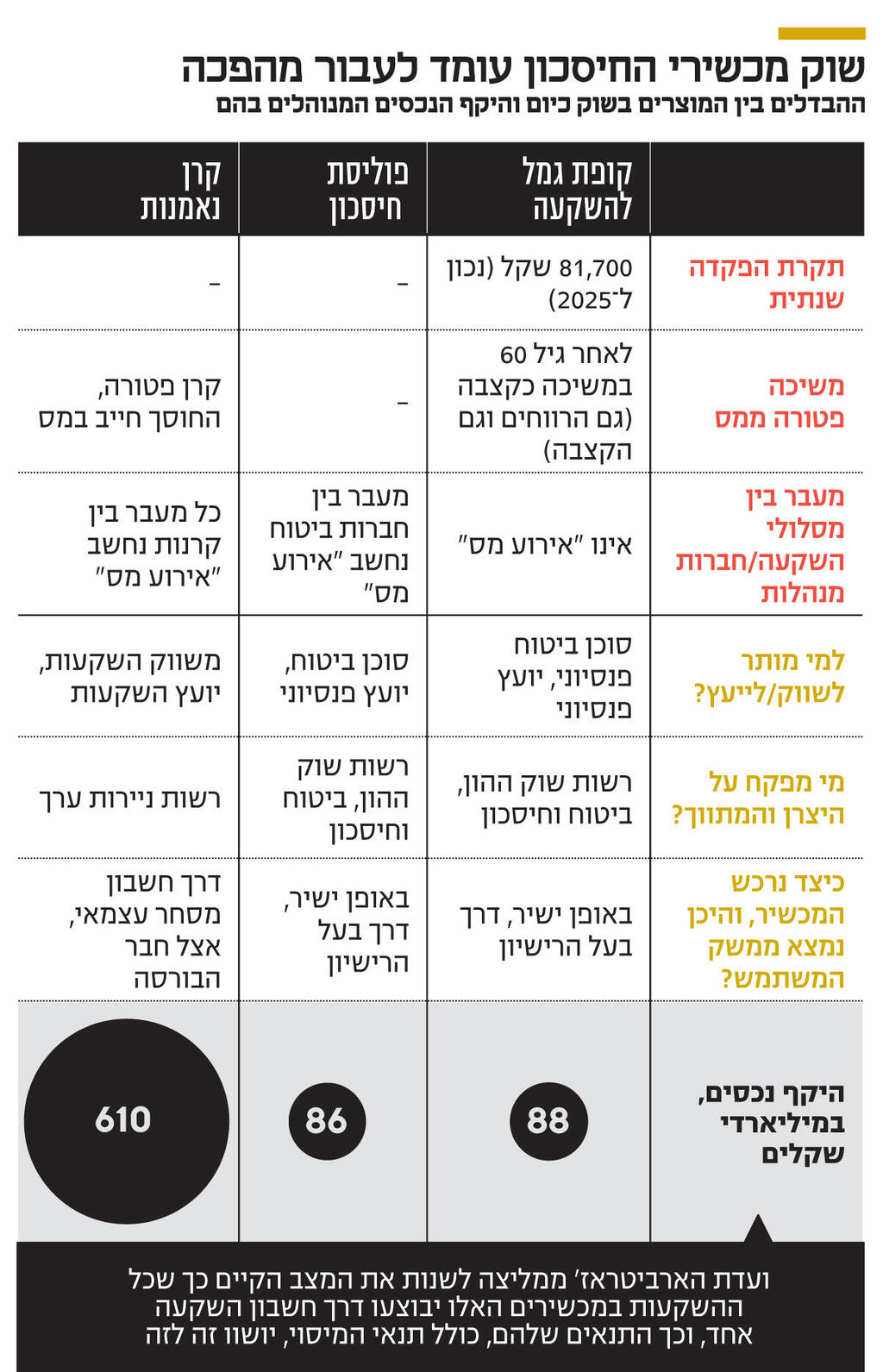 אינפו שוק מכשירי החיסכון עומד לעבור מהפכה