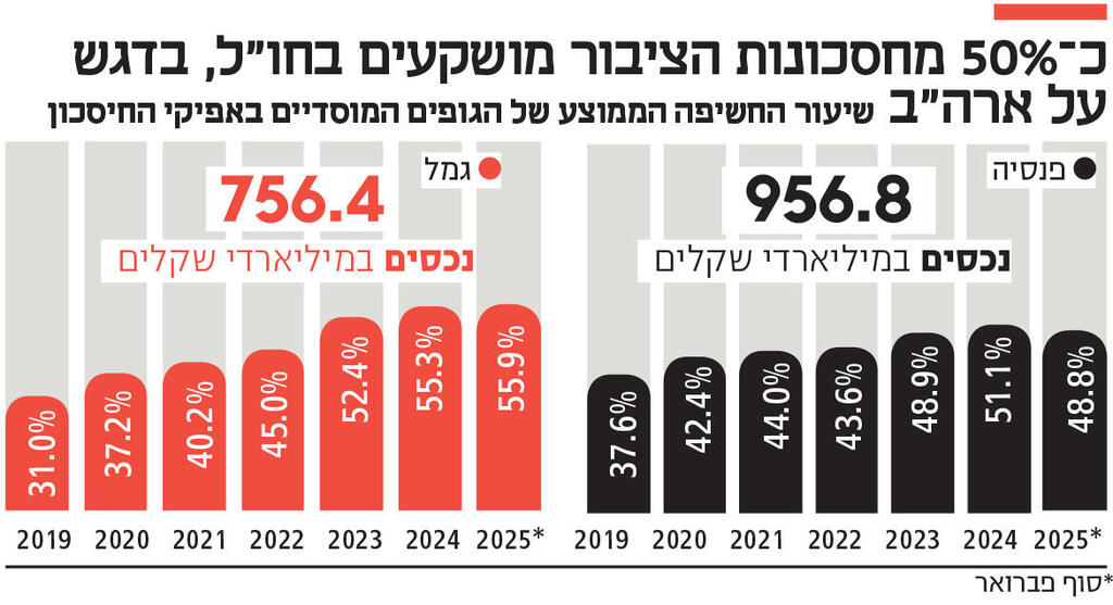 אינפו כ־ 50% מחסכונות הציבור מושקעים בחו"ל, בדגש על ארה"ב