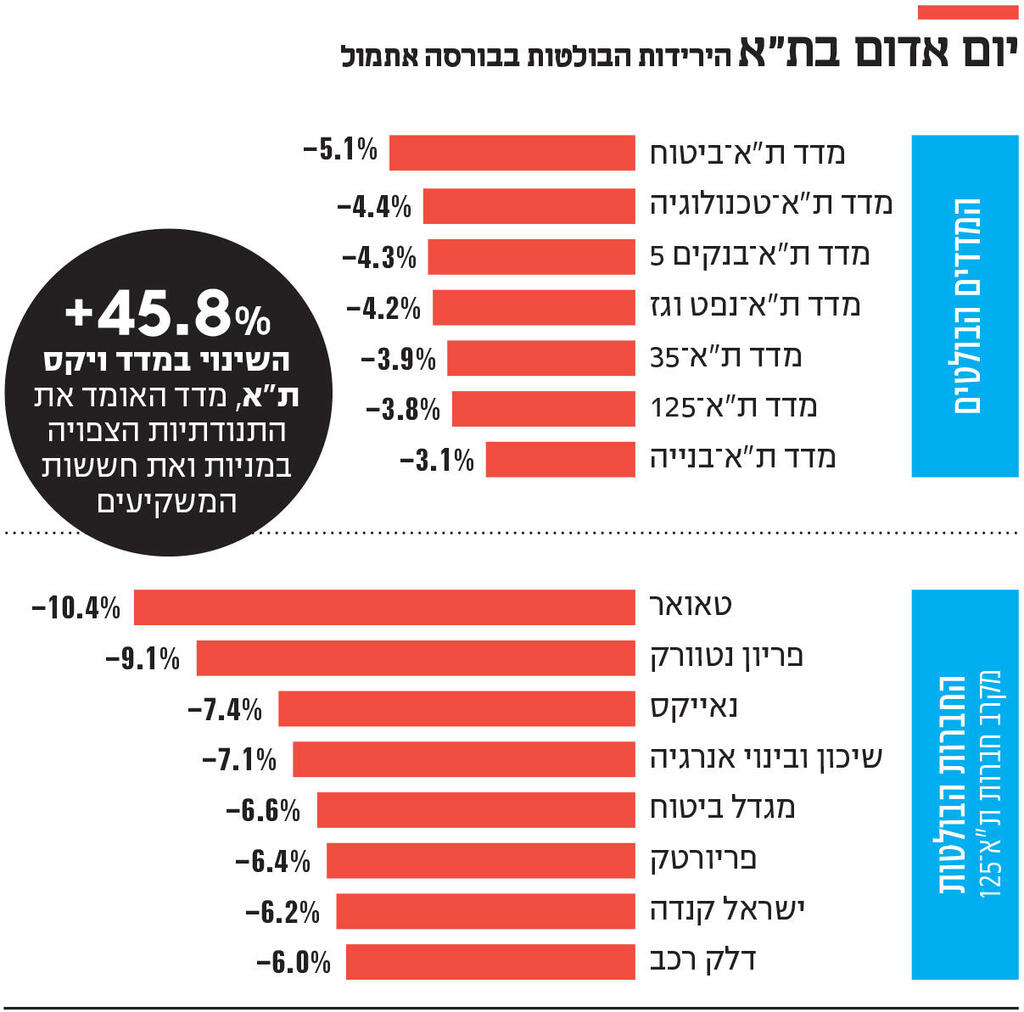 אינפו יום אדום בת"א