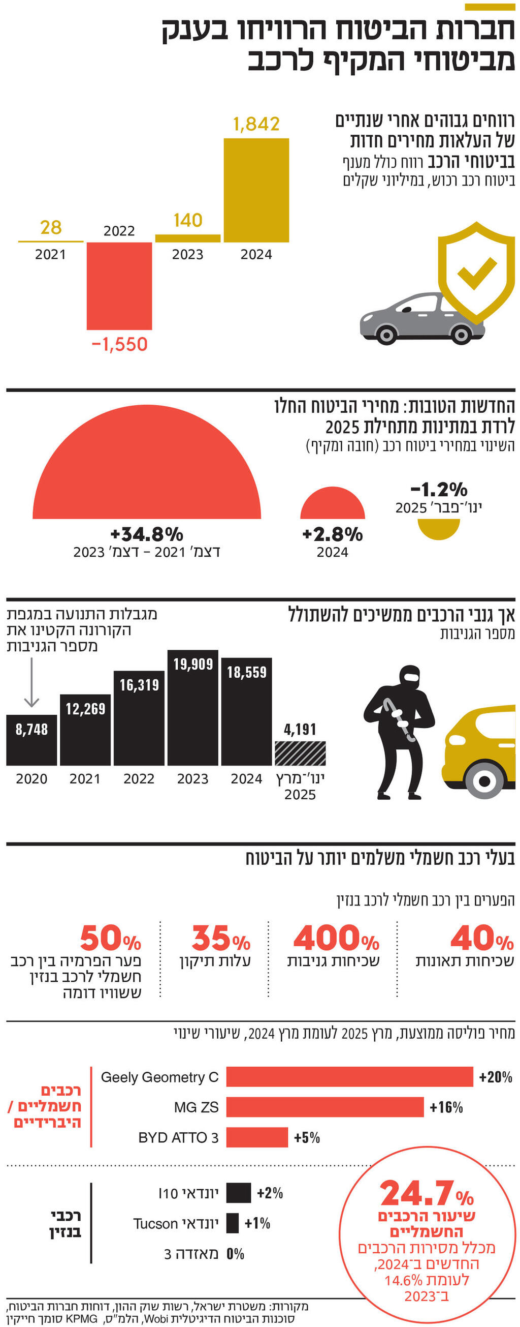 אינפו חברות הביטוח הרוויחו בענק מביטוחי המקיף לרכב