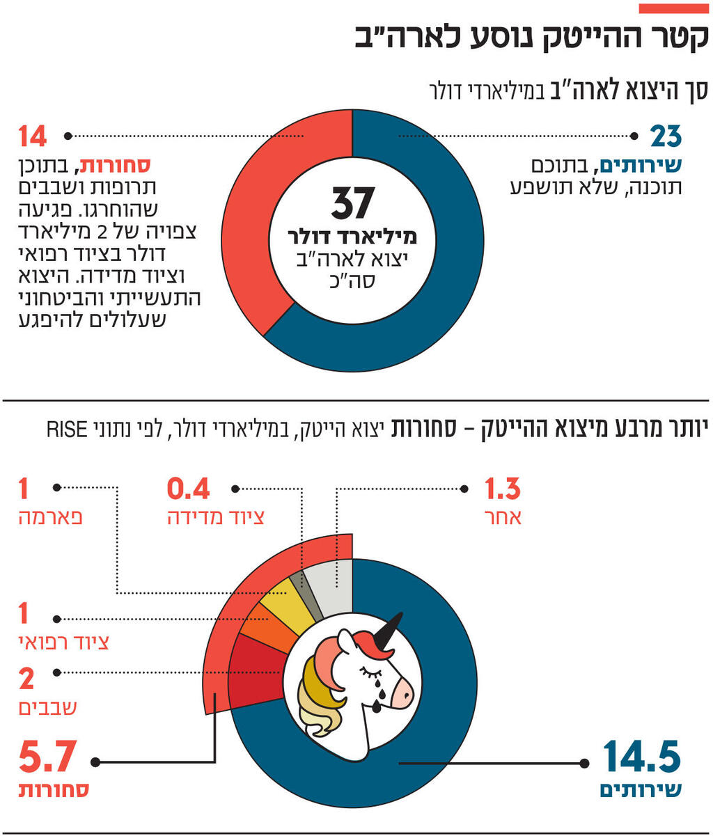אינפו קטר ההייטק נוסע לארה"ב