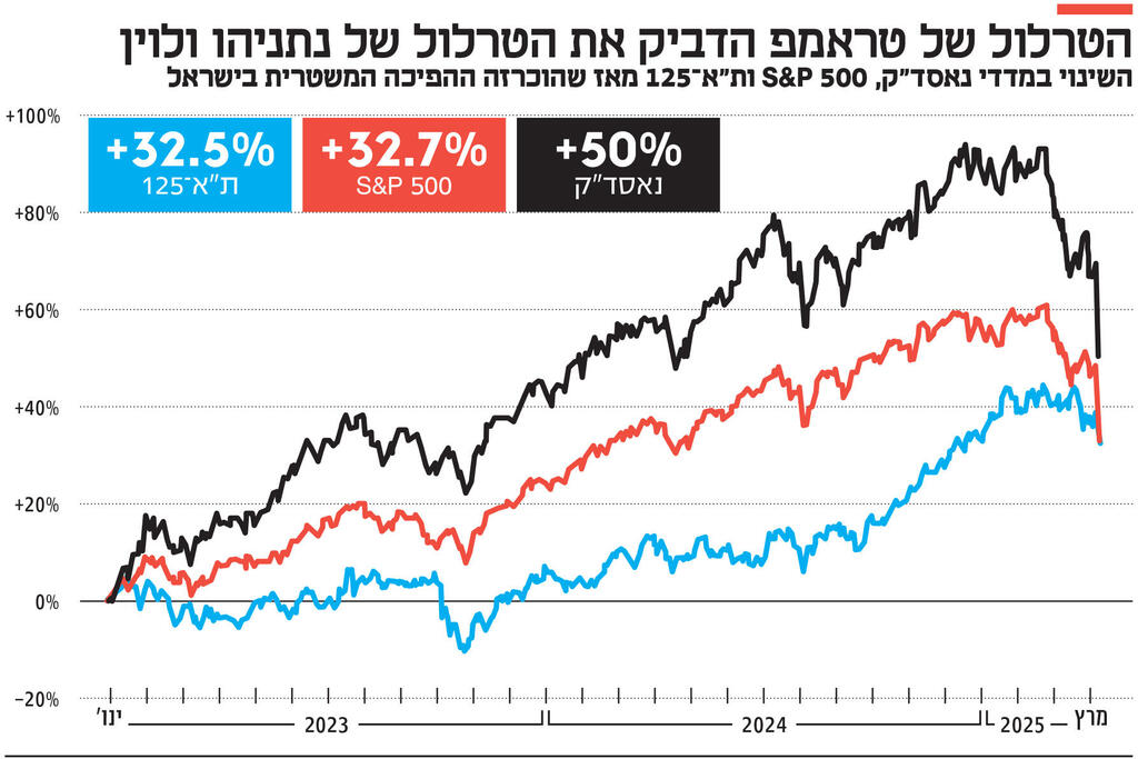 אינפו הטרלול של טראמפ הדביק את הטרלול של נתניהו ולוין