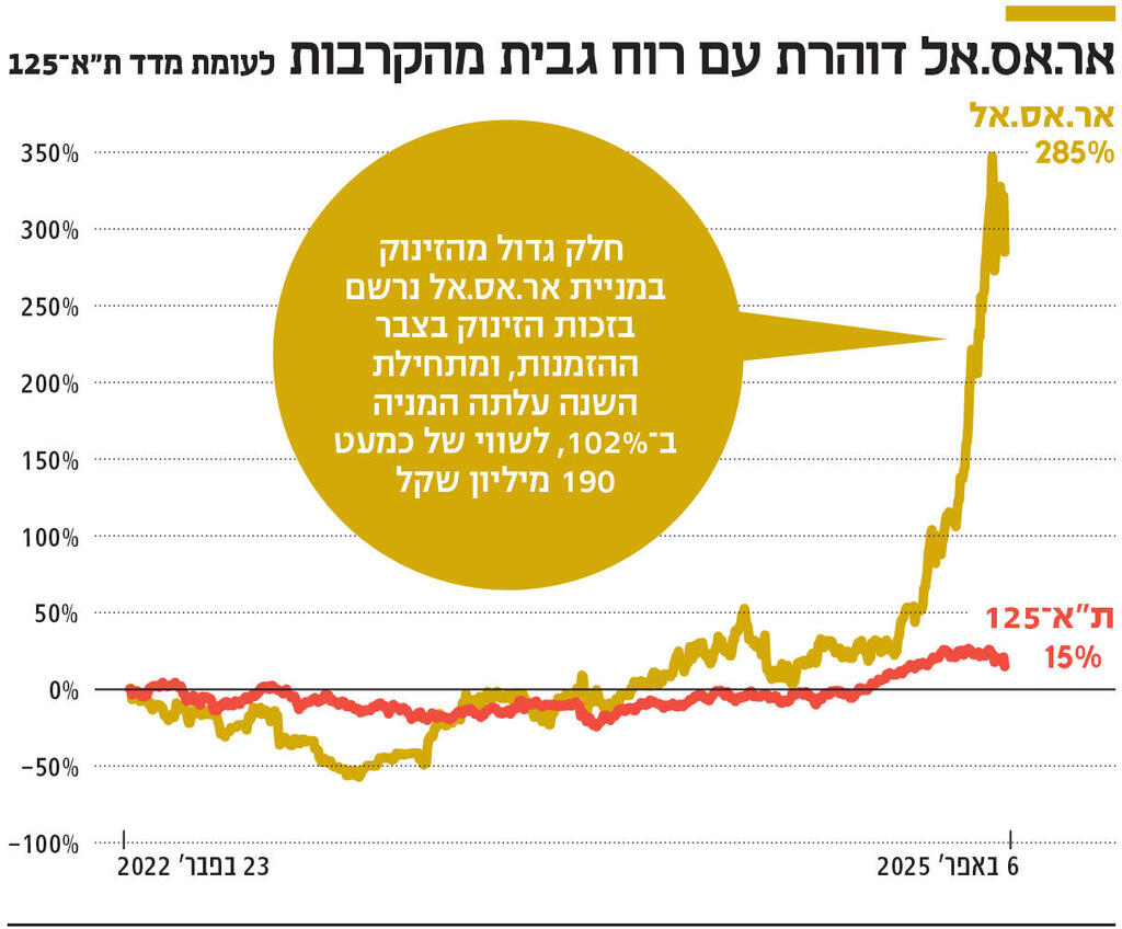 אינפו אר.אס.אל דוהרת עם רוח גבית מהקרבות