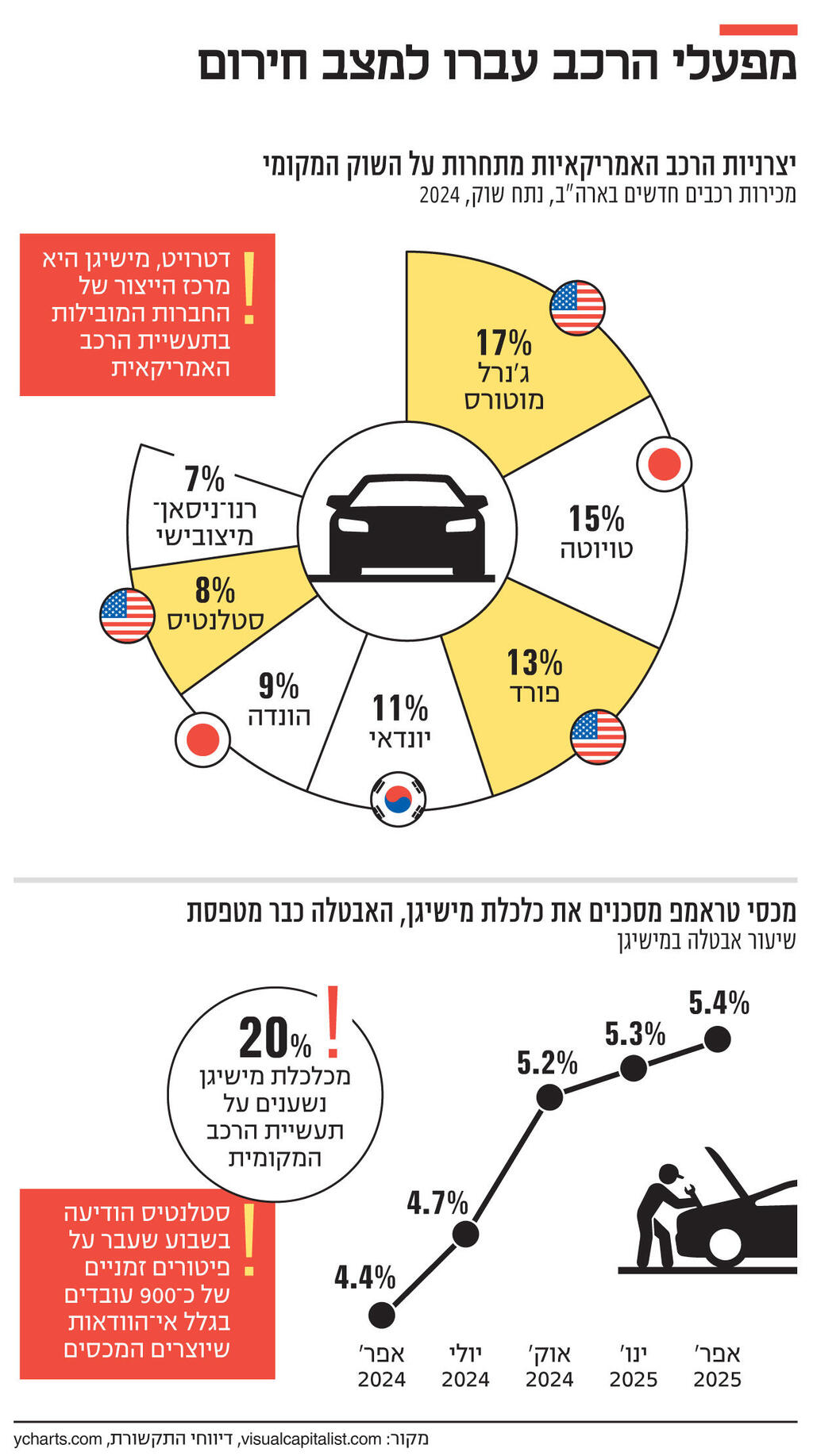 אינפו מפעלי הרכב