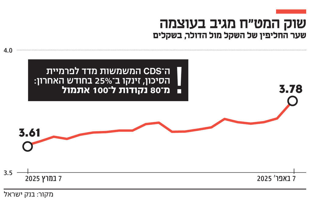 אינפו שוק המט"ח מגיב בעוצמה