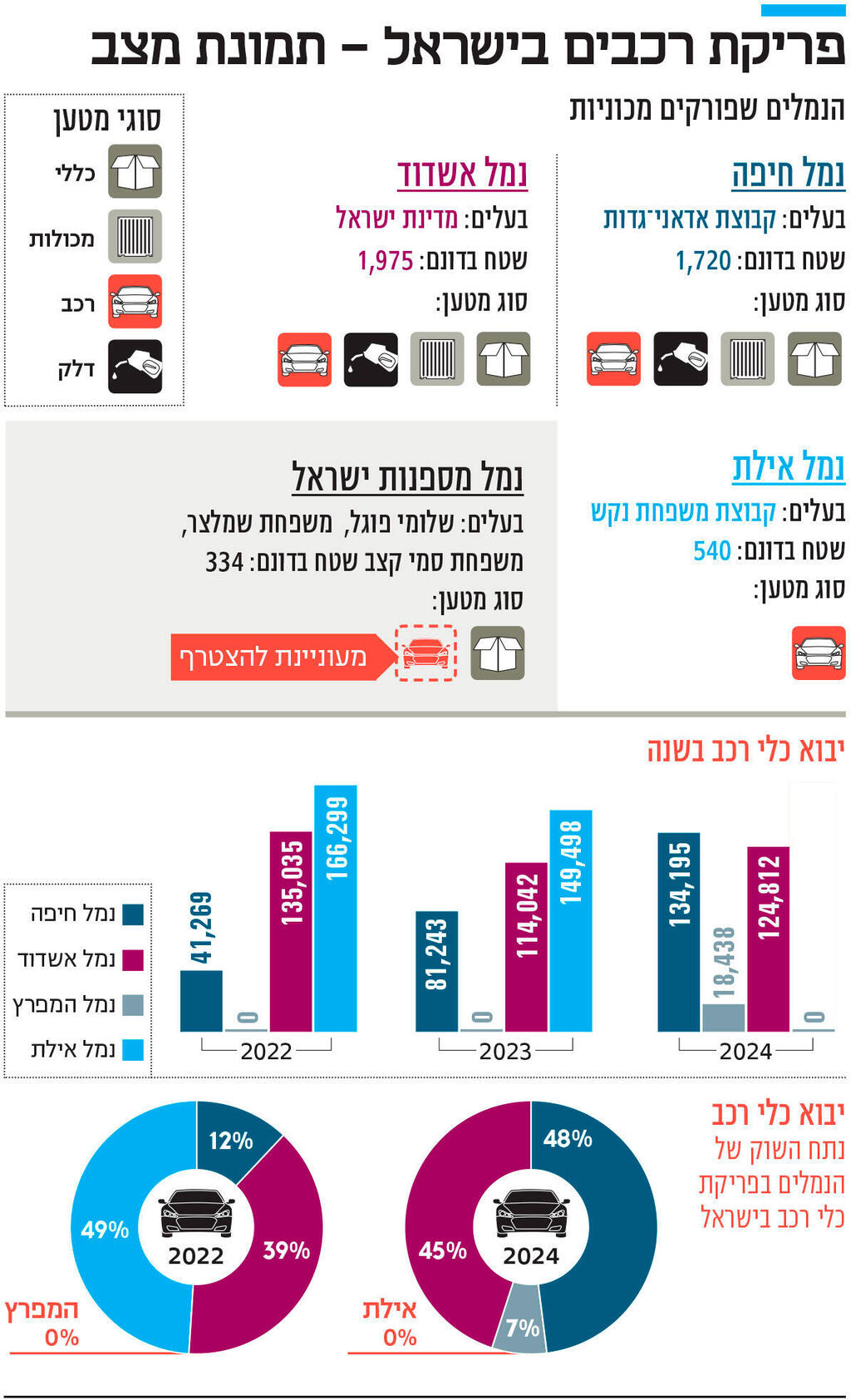 אינפו פריקת רכבים בישראל - מתוקן חדש