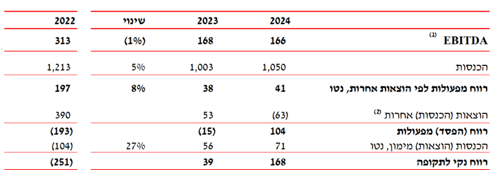 רווח והפסד, נתונים עיקריים לשנה שהסתיימה ביום 31 בדצמבר, מיליוני ש"ח (1)רווח תפעולי תזרימי (2)הוצאות חד פעמיות (באדיבות: נמל אשדוד) רווח והפסד, נתונים עיקריים לשנה שהסתיימה ביום 31 בדצמבר, מיליוני ש"ח (1)רווח תפעולי תזרימי (2)הוצאות חד פעמיות