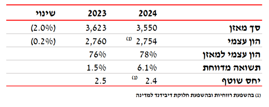 מאזן: סעיפים עיקריים ליום 31 בדצמבר, מיליוני ש"ח (באדיבות: נמל אשדוד) מאזן: סעיפים עיקריים ליום 31 בדצמבר, מיליוני ש"ח