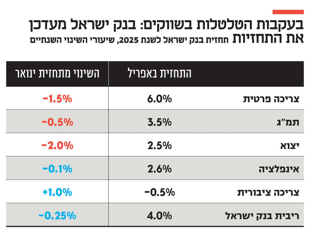 אינפו בעקבות הטלטלות בשווקים