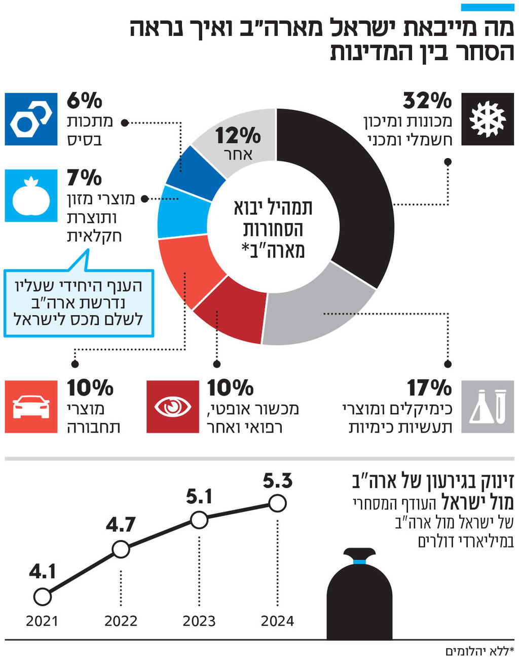 אינפו מה מייבאת ישראל מארה"ב ואיך נראה הסחר בין המדינות