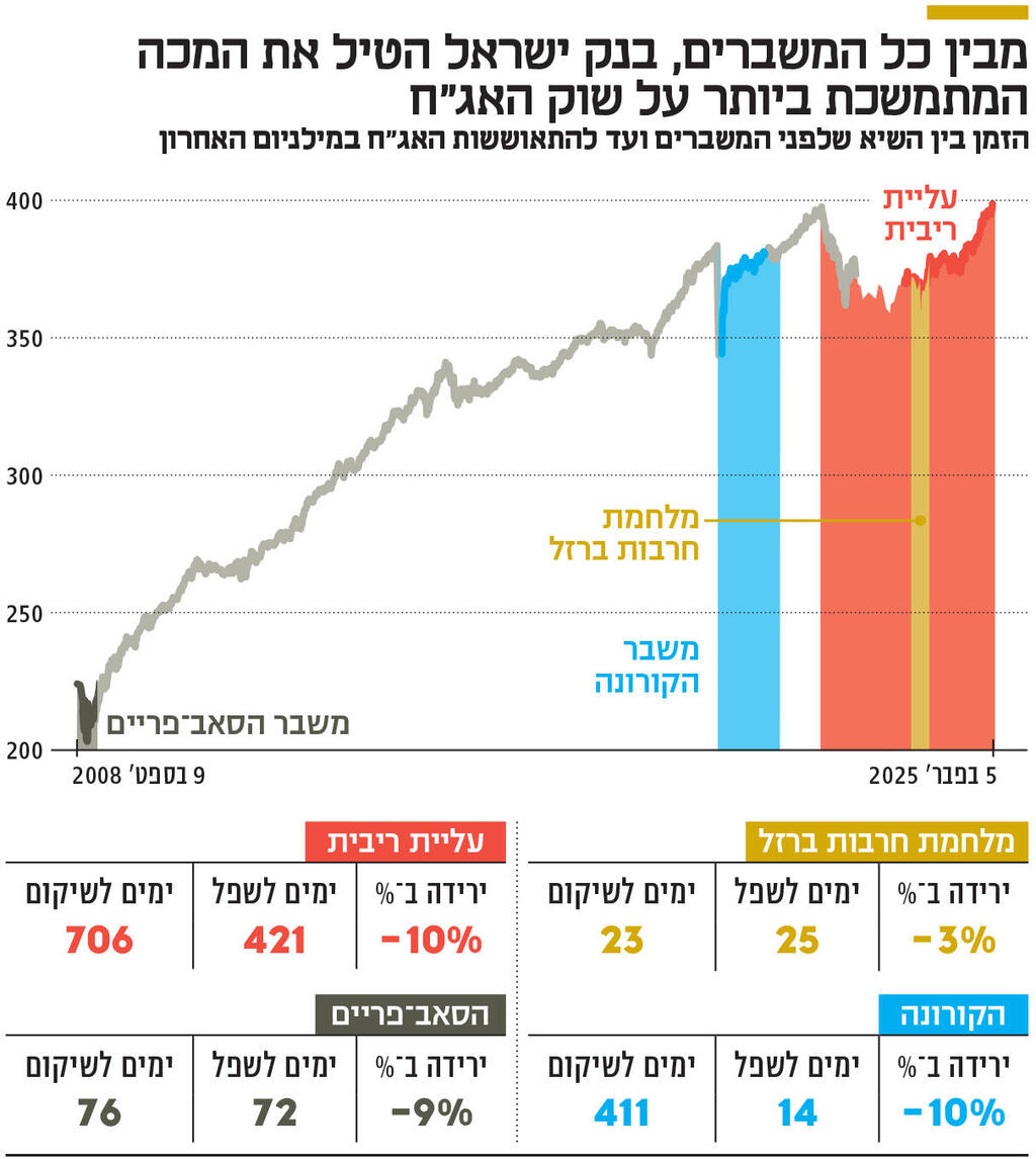 אינפו מבין כל המשברים, בנק ישראל הטיל את המכה המתמשכת ביותר על שוק האג"ח