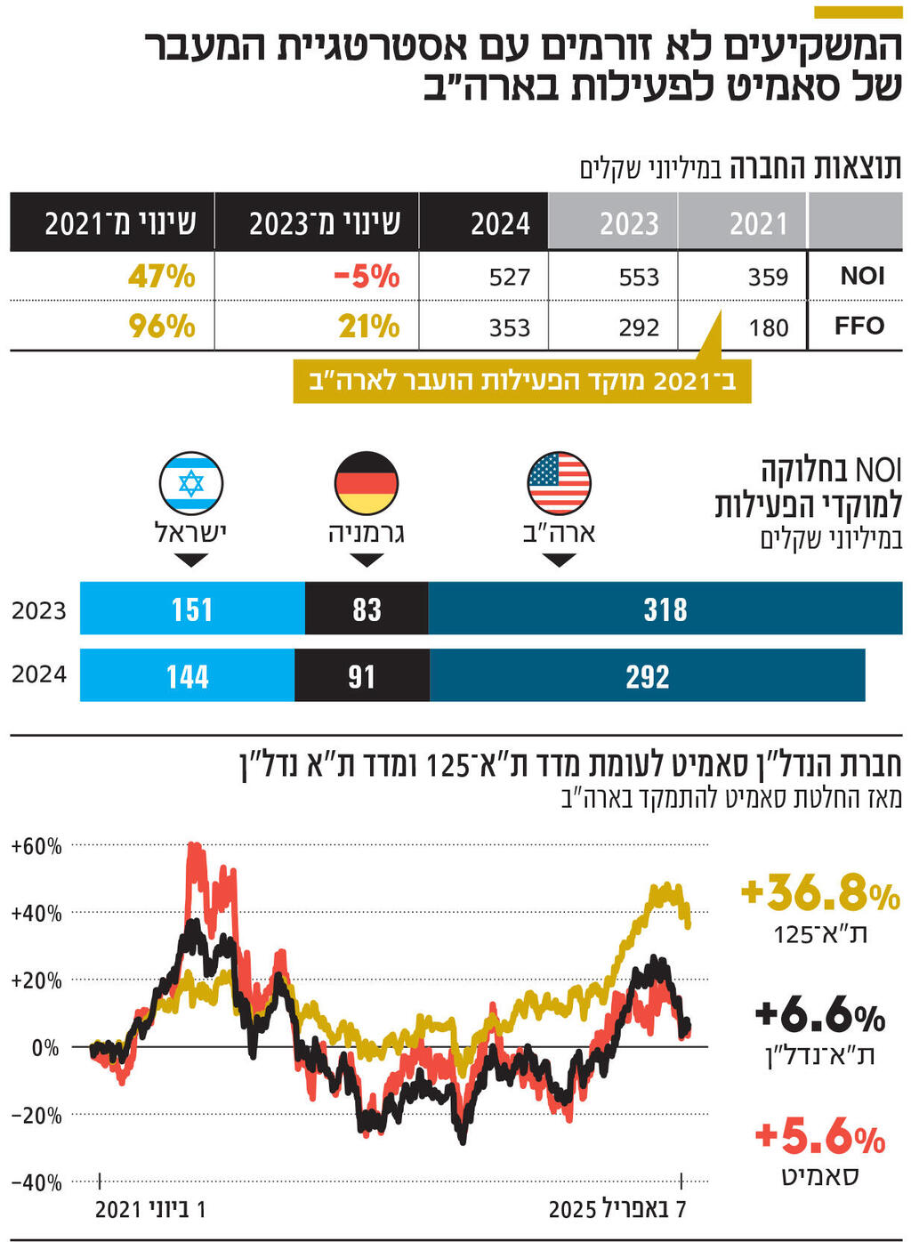 אינפו המשקיעים לא זורמים עם אסטרטגיית המעבר של סאמיט לפעילות בארה"ב