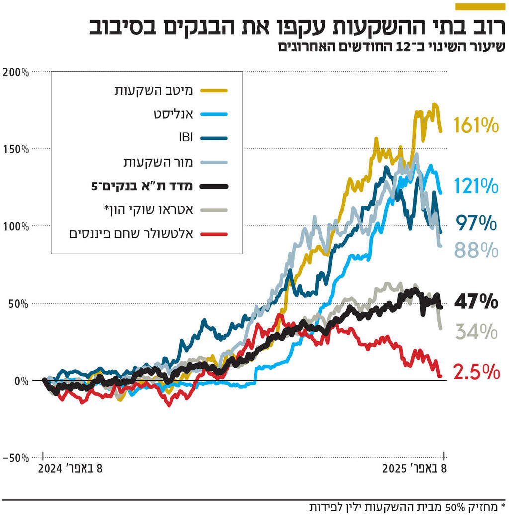 אינפו רוב בתי ההשקעות עקפו את הבנקים בסיבוב