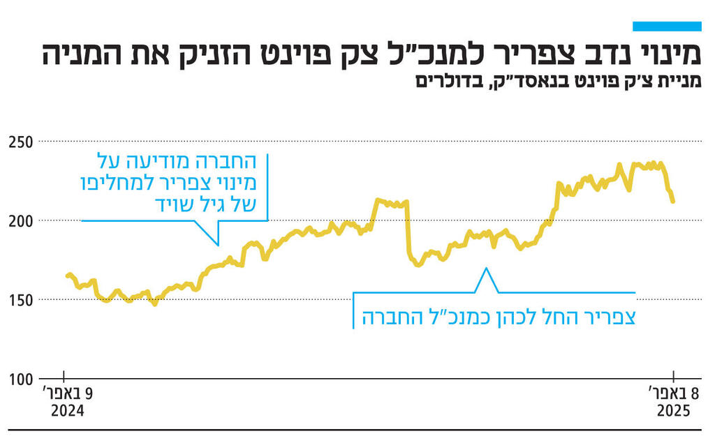 אינפו מינוי נדב צפריר למנכ"ל צק פוינט הזניק את המניה