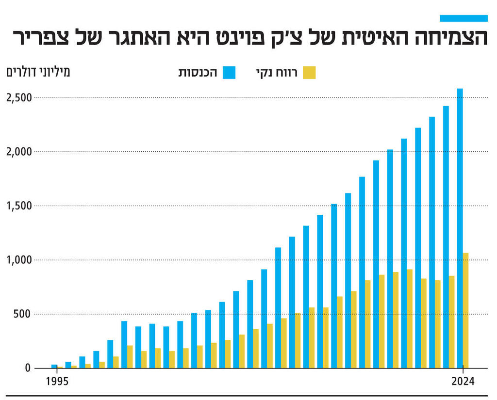 אינפו הצמיחה האיטית של צ'ק פוינט היא האתגר של צפריר