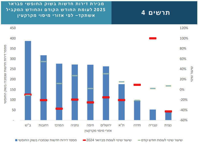 אינפו תרשים 4