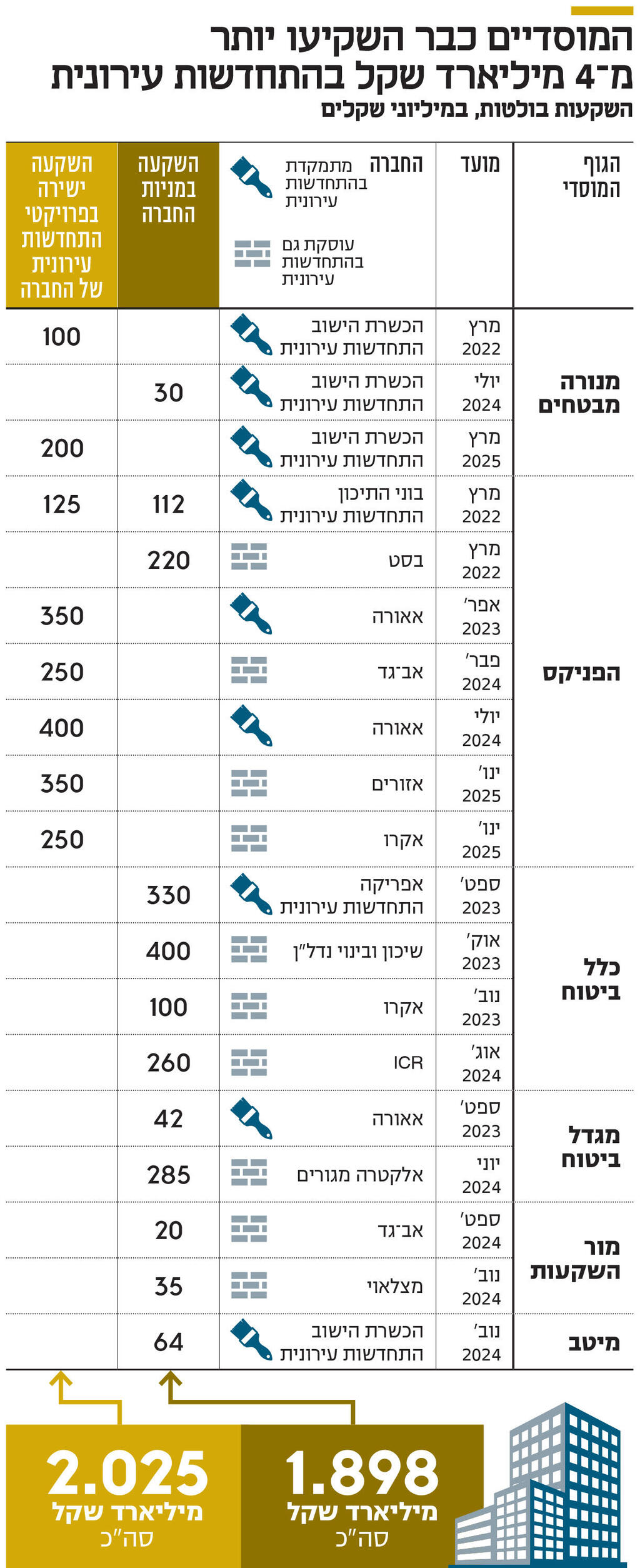 אינפו המוסדיים כבר השקיעו יותר מ־ 4 מיליארד שקל בהתחדשות עירונית