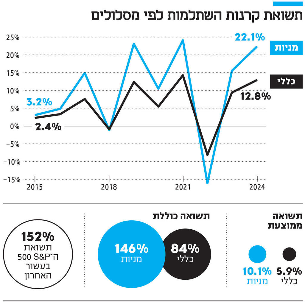 אינפו תשואת קרנות השתלמות לפי מסלולים