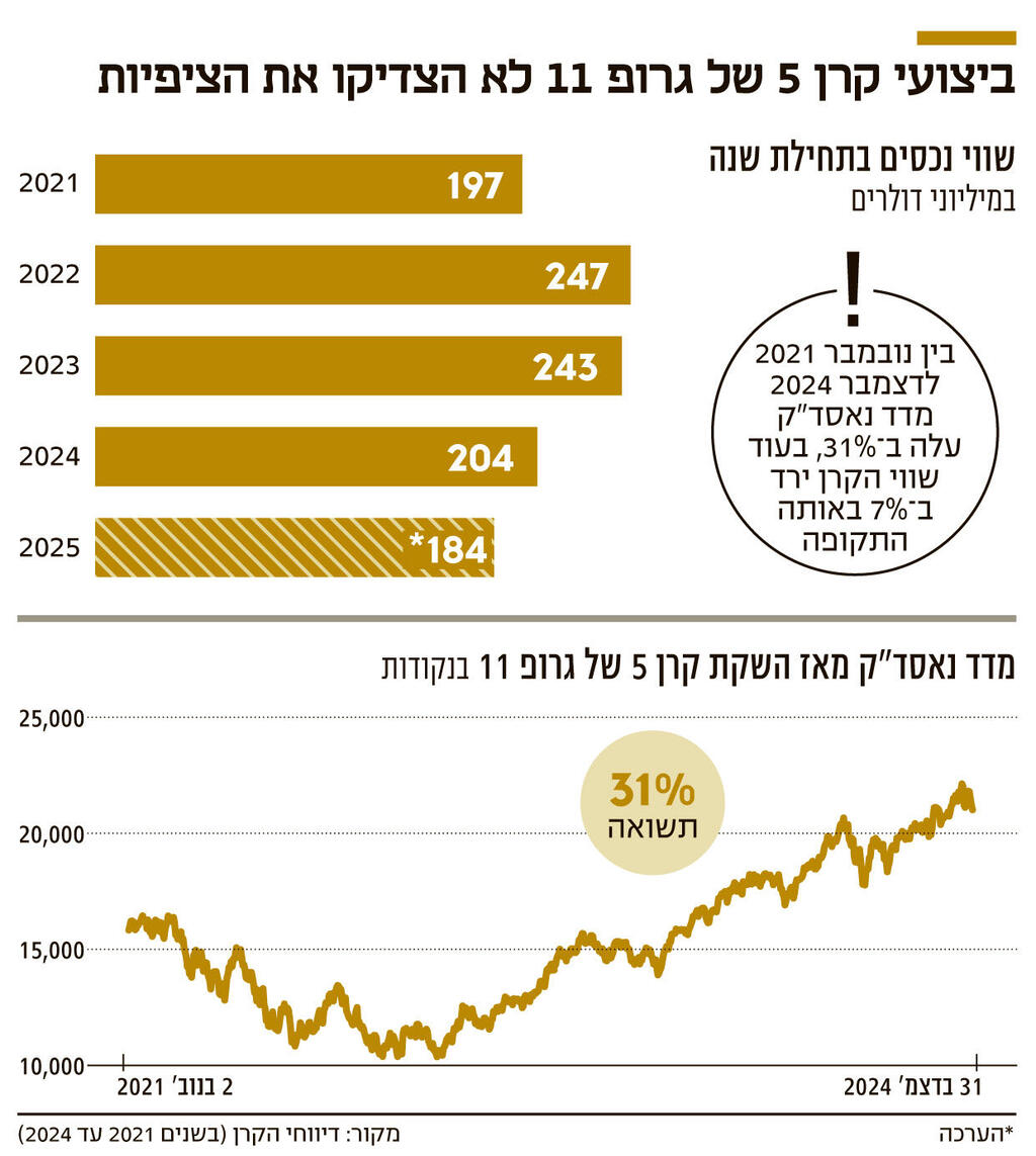 אינפוביצועי קרן 5 של גרופ 11 לא הצדיקו את הציפיות