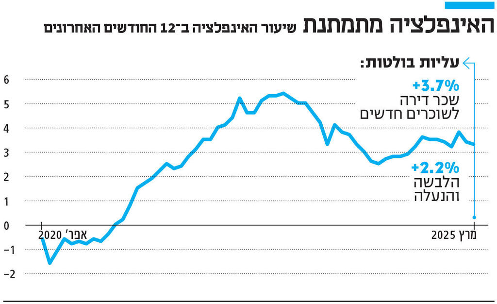 אינפו האינפלציה מתמתנת