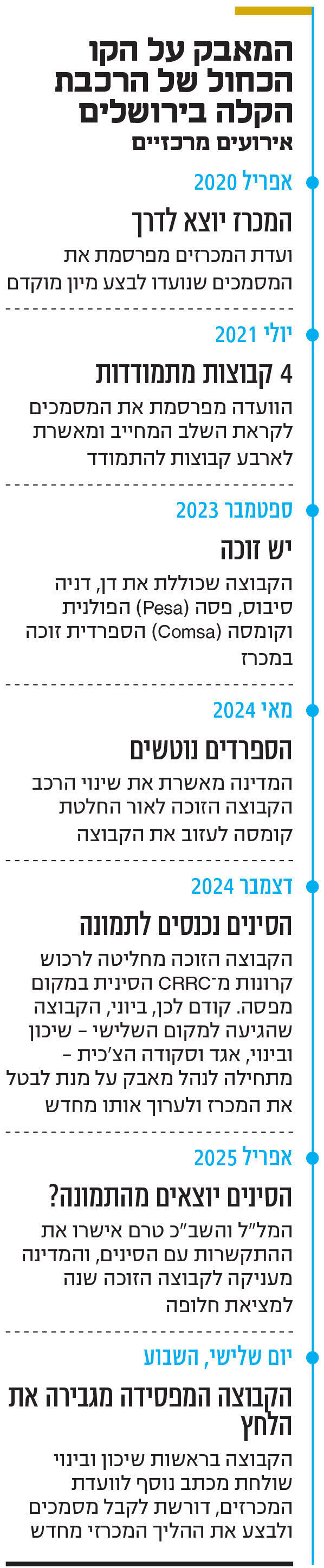 אינפו המאבק על הקו הכחול של הרכבת הקלה בירושלים